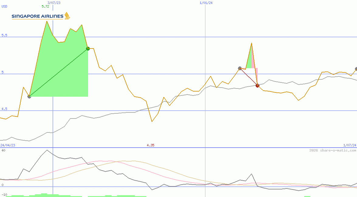 Singapore Airlines Ltd