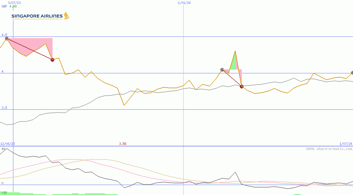 Singapore Airlines Ltd