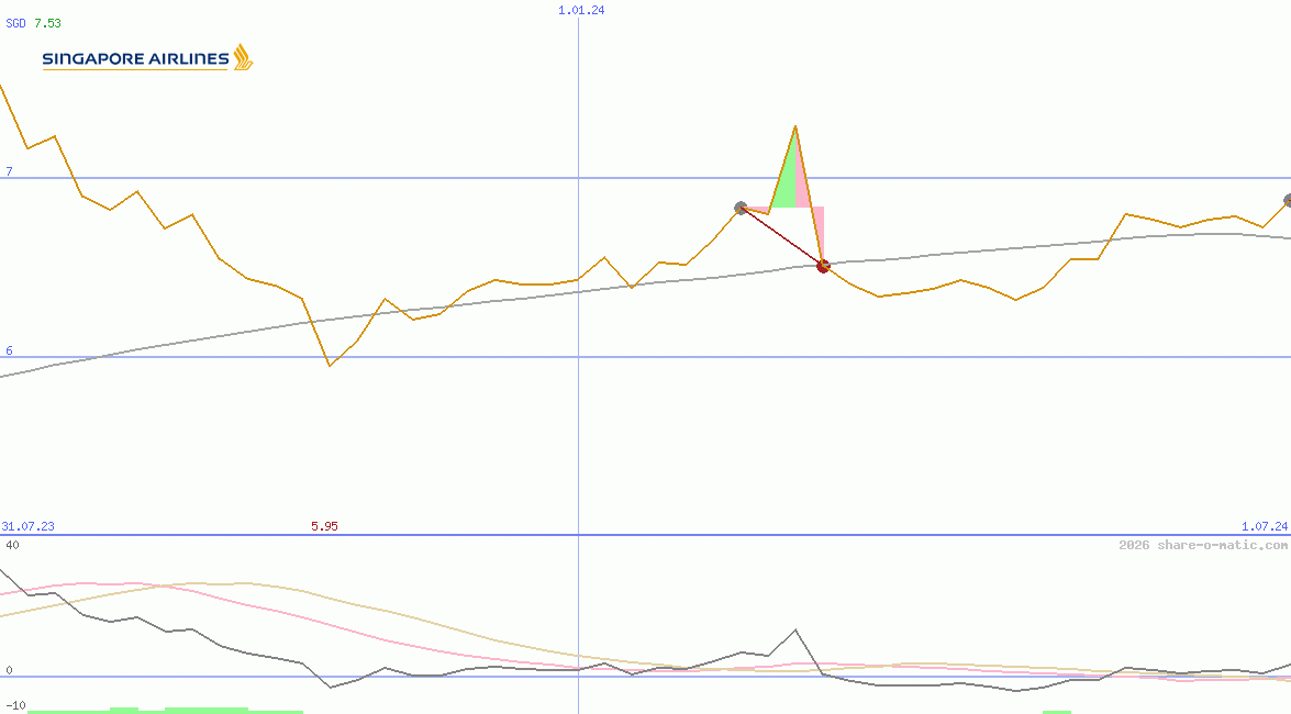 Singapore Airlines Ltd
