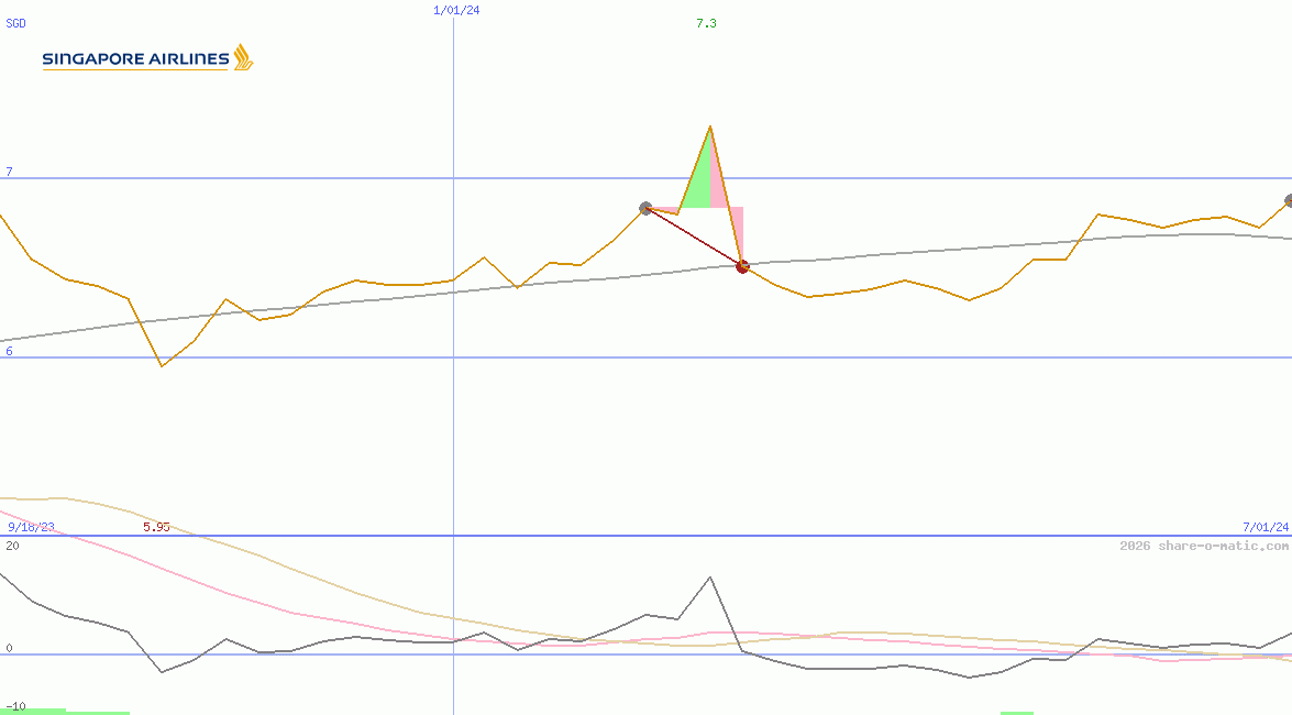 Singapore Airlines Ltd