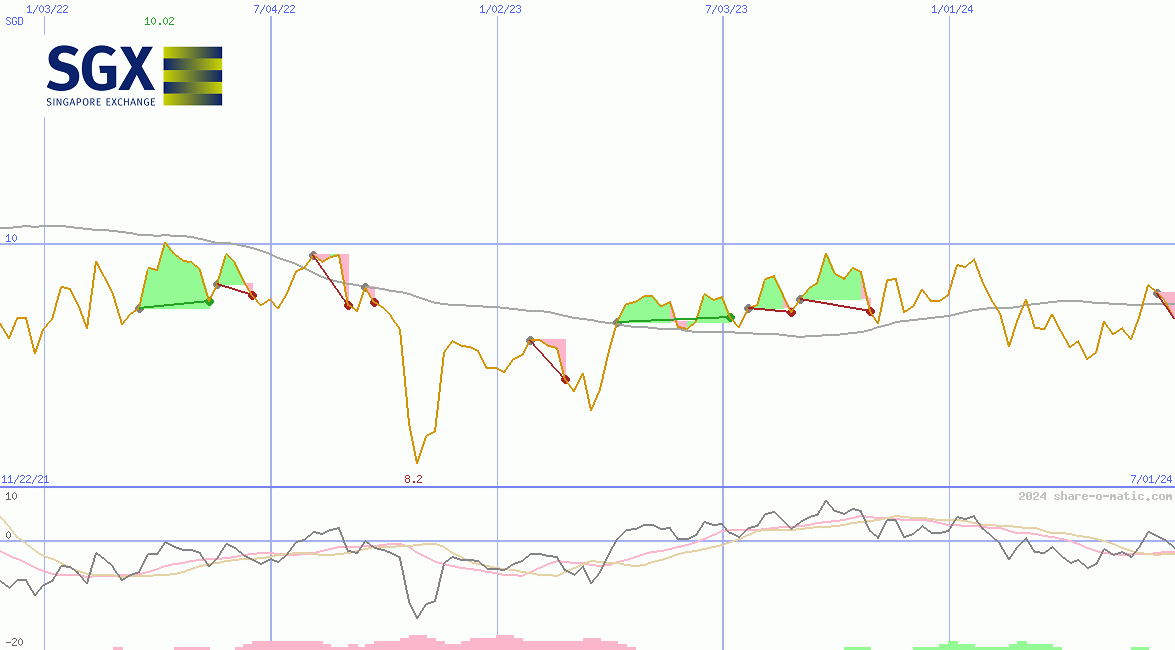 Singapore Exchange Ltd