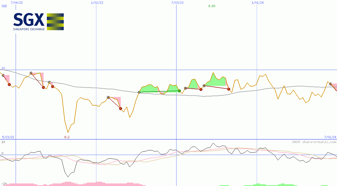 Singapore Exchange Ltd