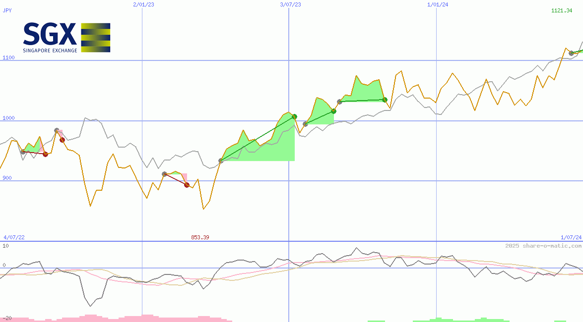 Singapore Exchange Ltd