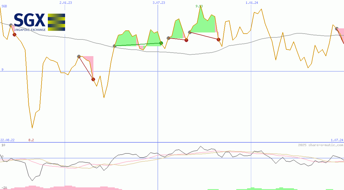 Singapore Exchange Ltd