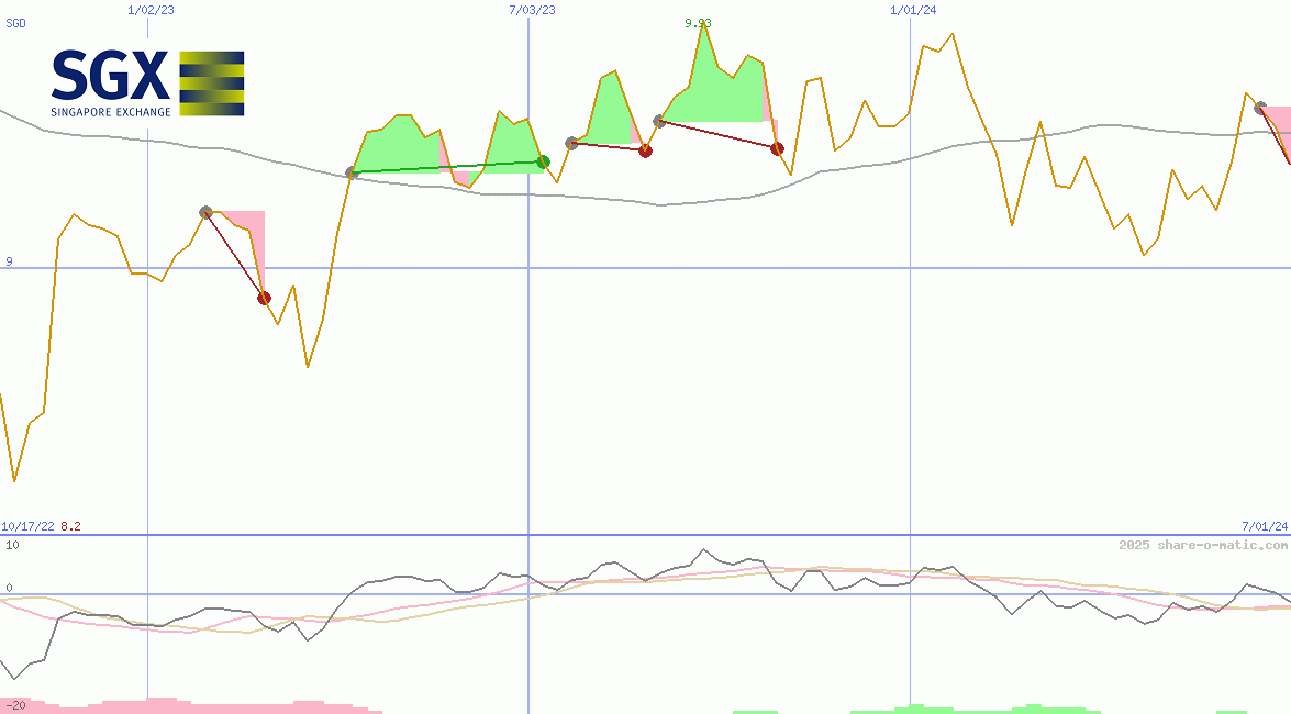 Singapore Exchange Ltd