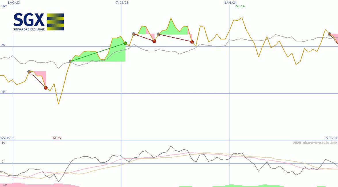 Singapore Exchange Ltd