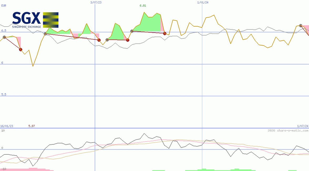 Singapore Exchange Ltd