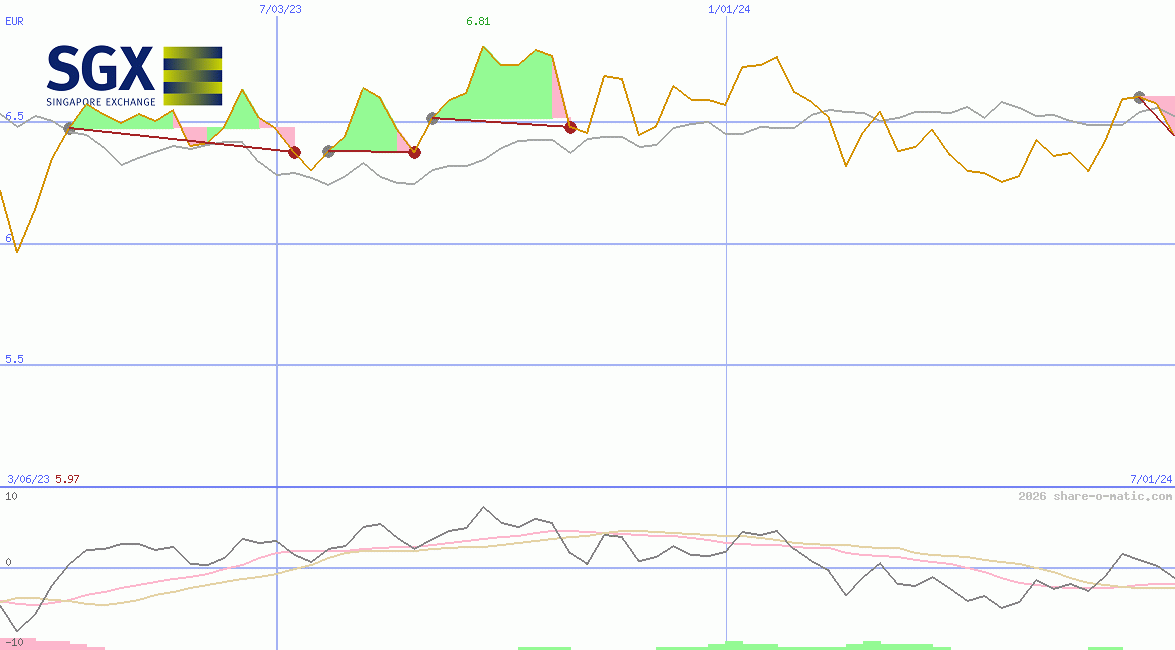Singapore Exchange Ltd