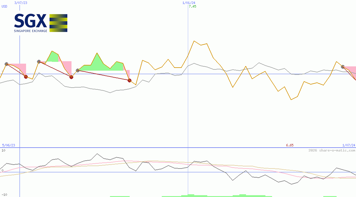 Singapore Exchange Ltd
