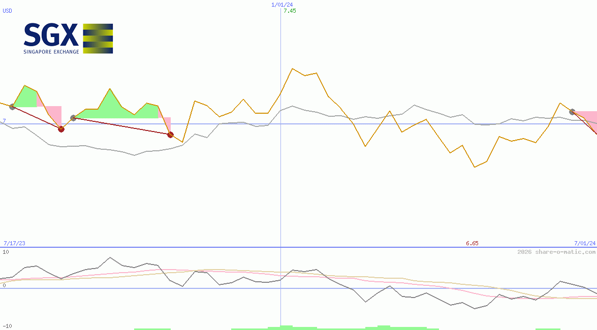 Singapore Exchange Ltd