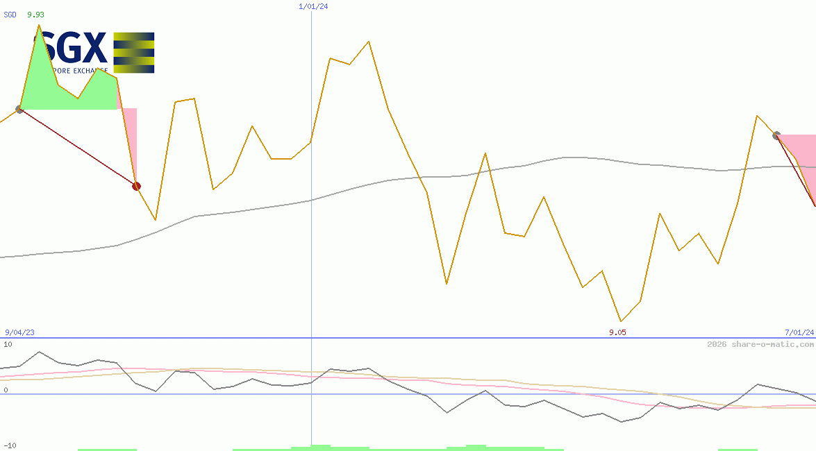 Singapore Exchange Ltd