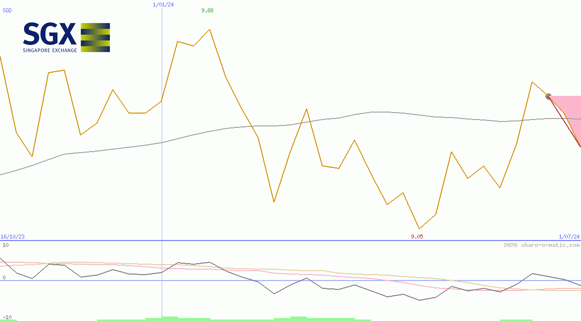 Singapore Exchange Ltd