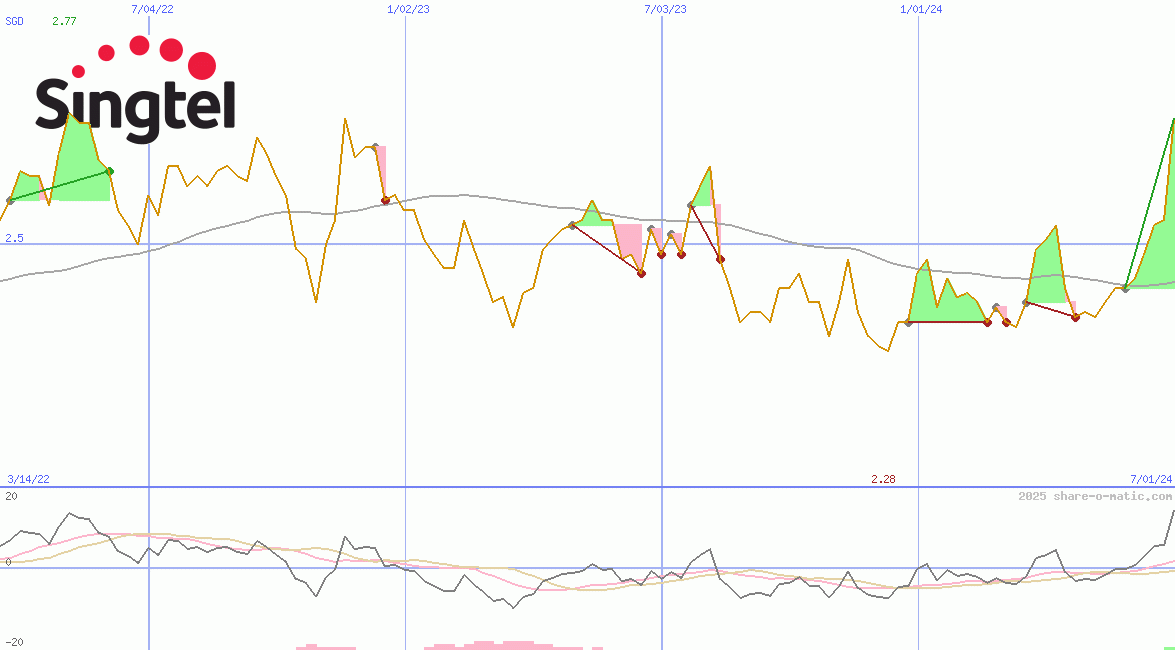 Singapore Telecommunications Ltd