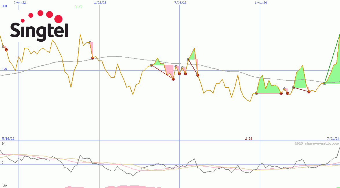 Singapore Telecommunications Ltd