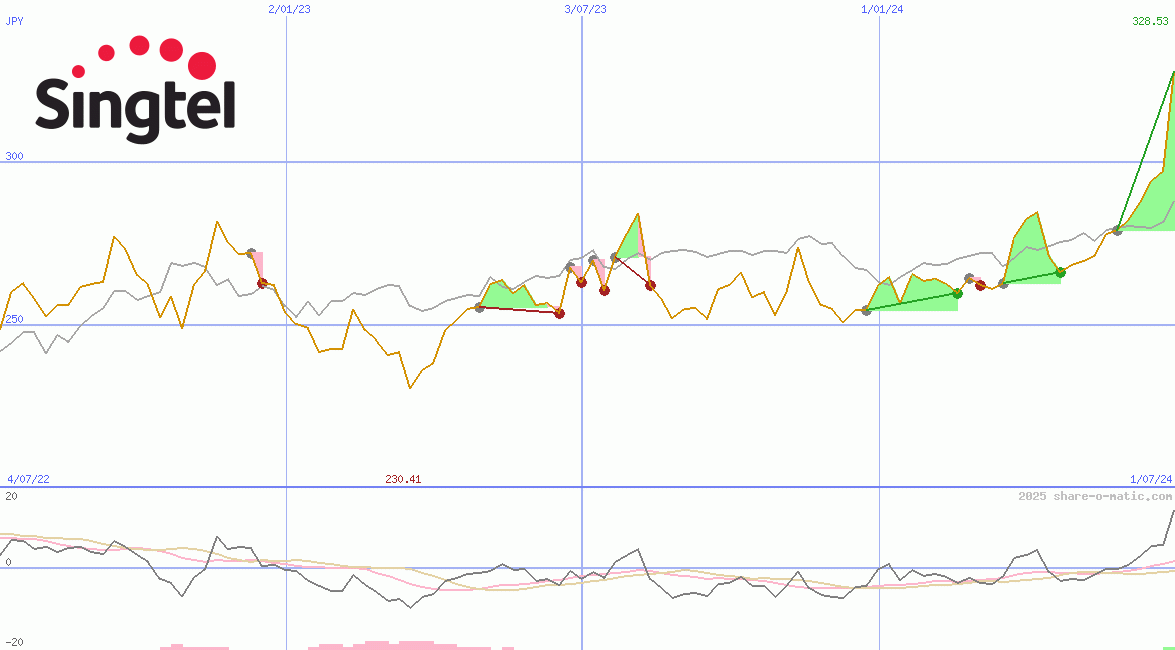 Singapore Telecommunications Ltd