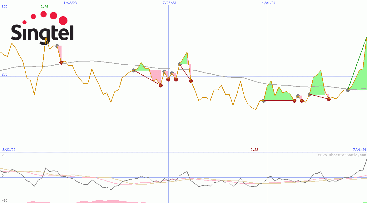 Singapore Telecommunications Ltd