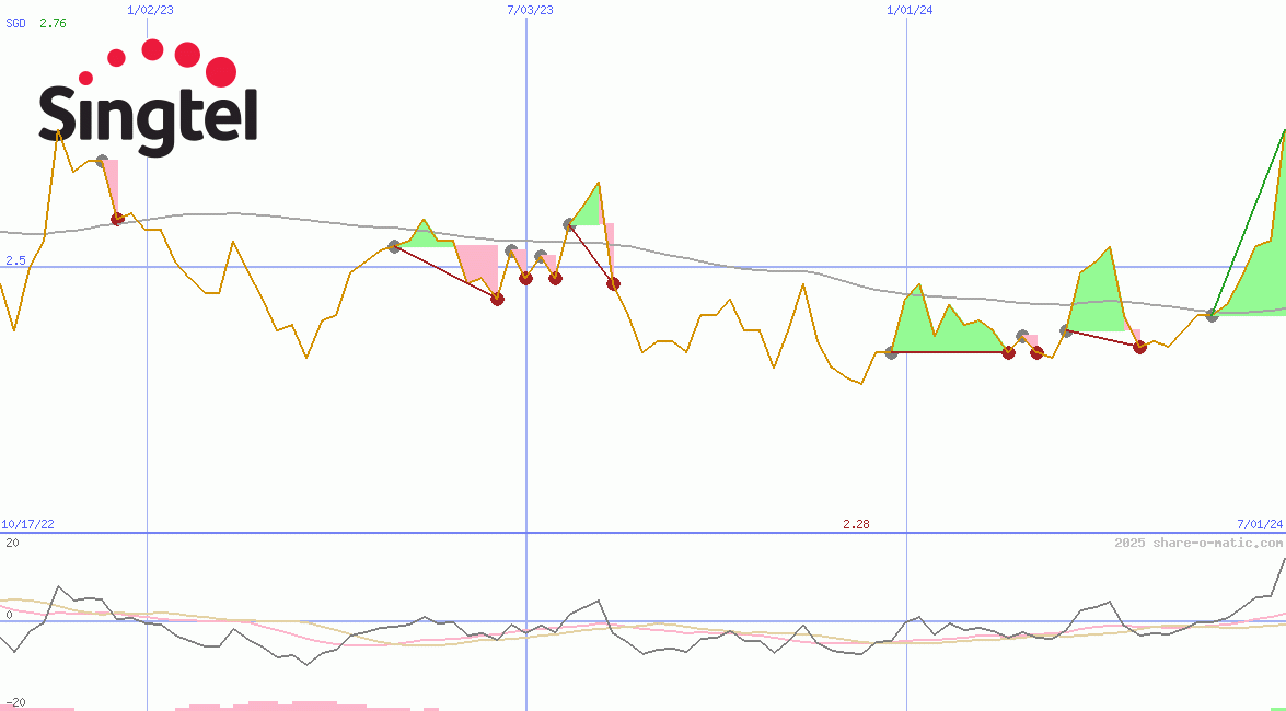 Singapore Telecommunications Ltd