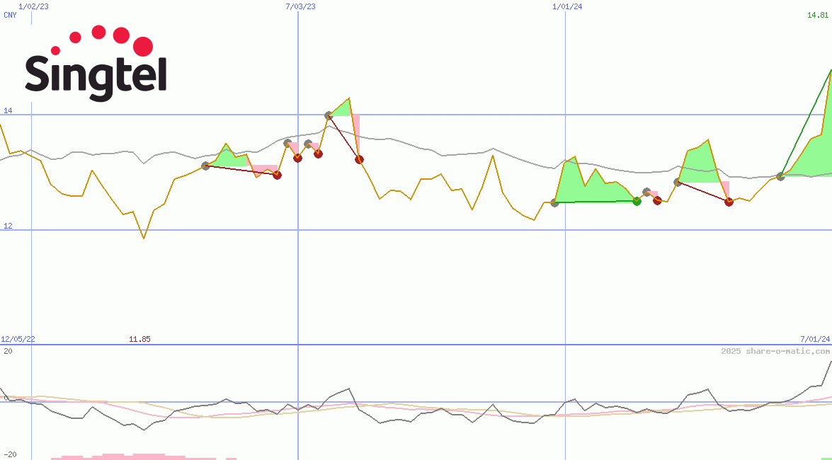 Singapore Telecommunications Ltd