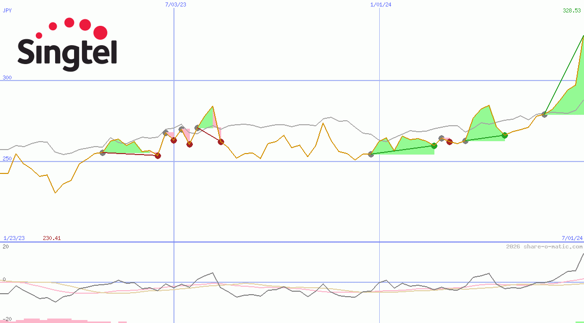Singapore Telecommunications Ltd