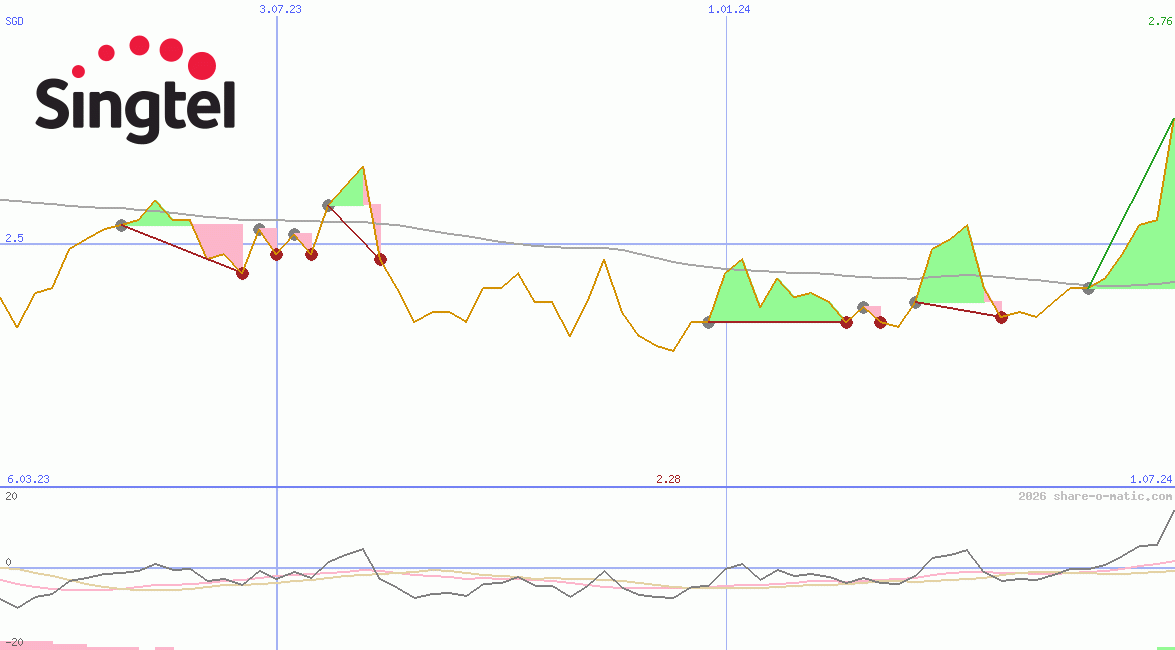 Singapore Telecommunications Ltd
