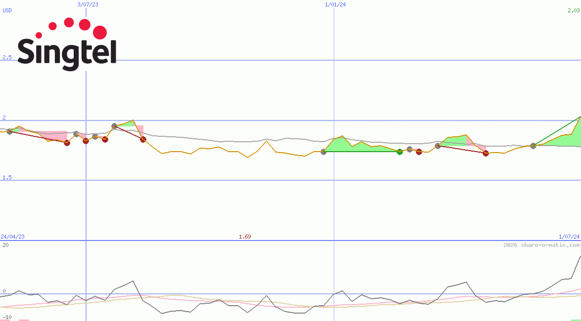 Singapore Telecommunications Ltd