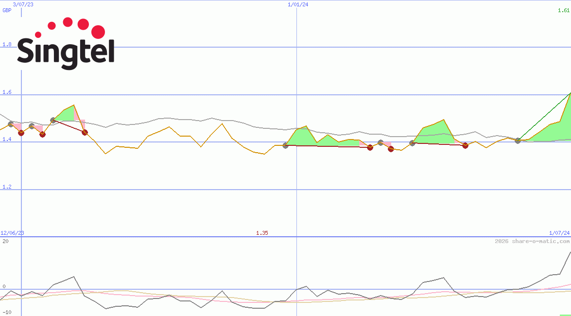 Singapore Telecommunications Ltd