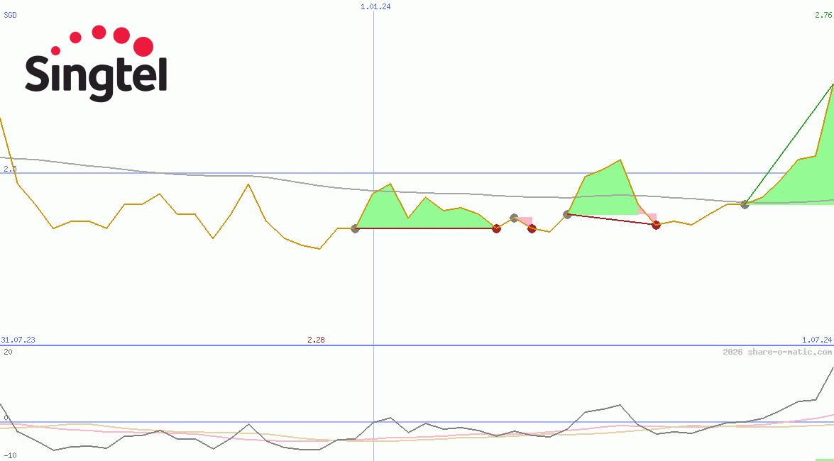 Singapore Telecommunications Ltd