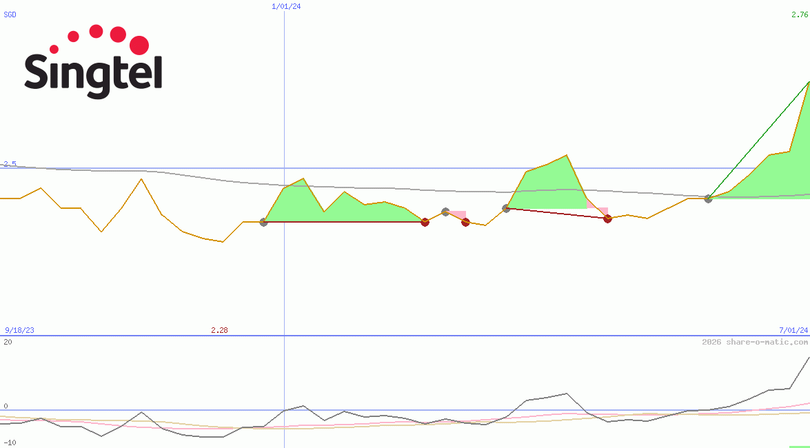 Singapore Telecommunications Ltd