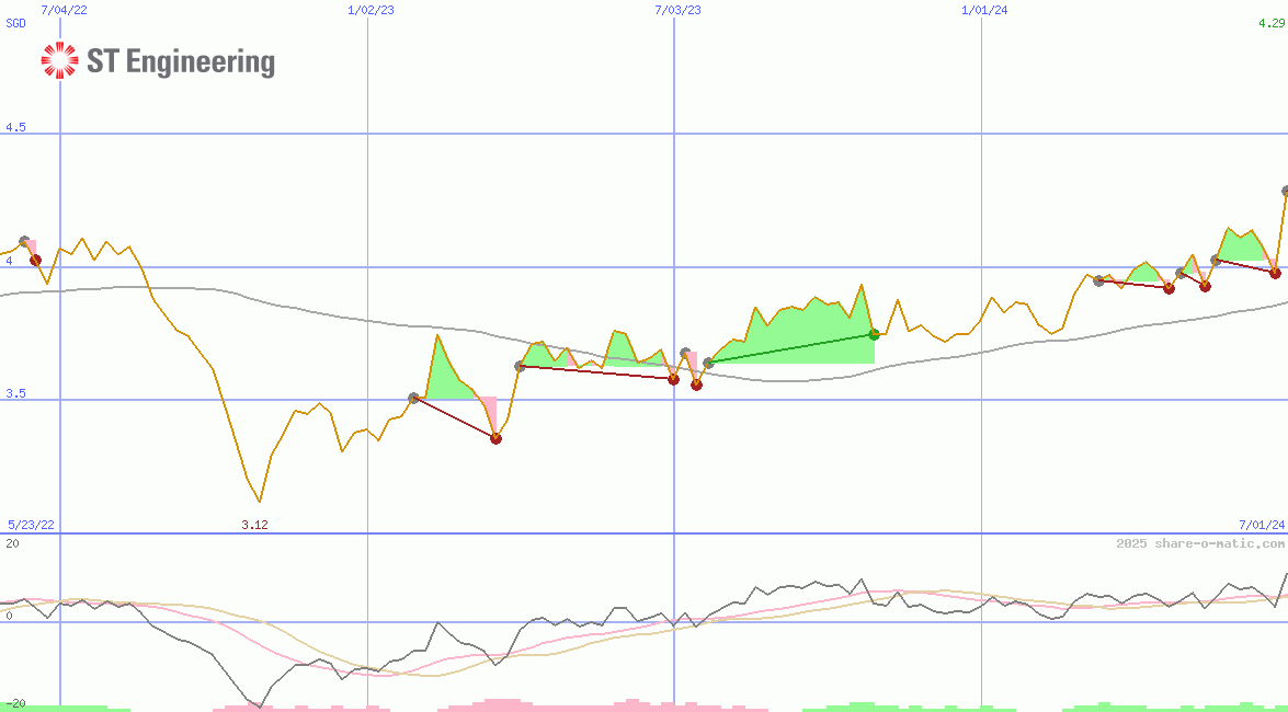 Singapore Technologies Engineering Ltd