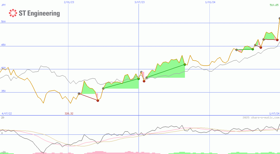 Singapore Technologies Engineering Ltd