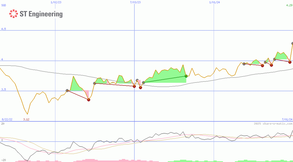 Singapore Technologies Engineering Ltd