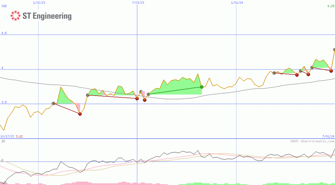 Singapore Technologies Engineering Ltd
