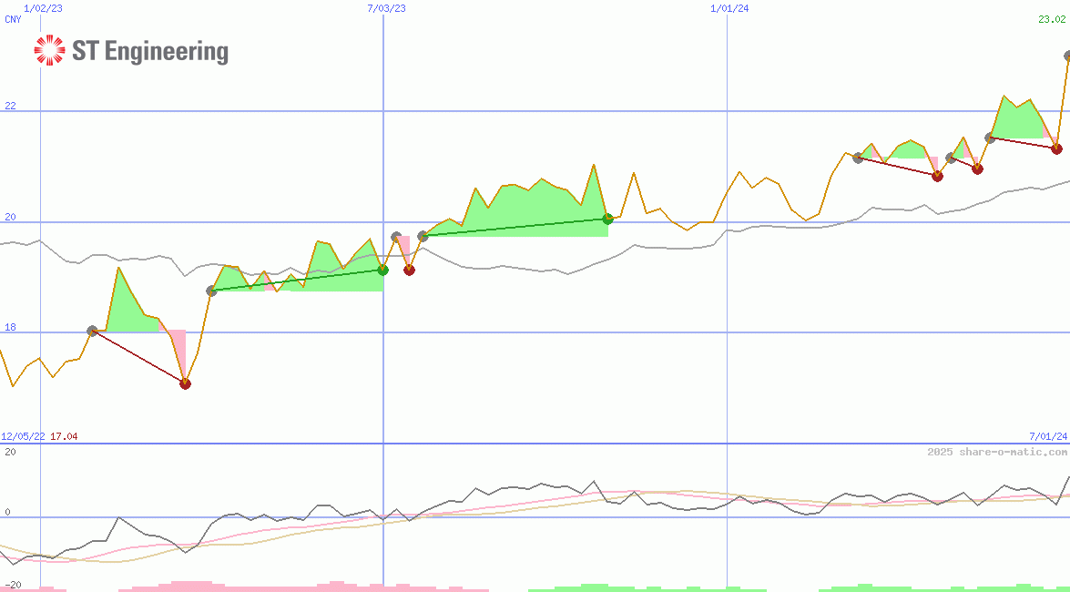 Singapore Technologies Engineering Ltd