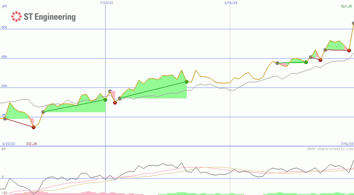 Singapore Technologies Engineering Ltd