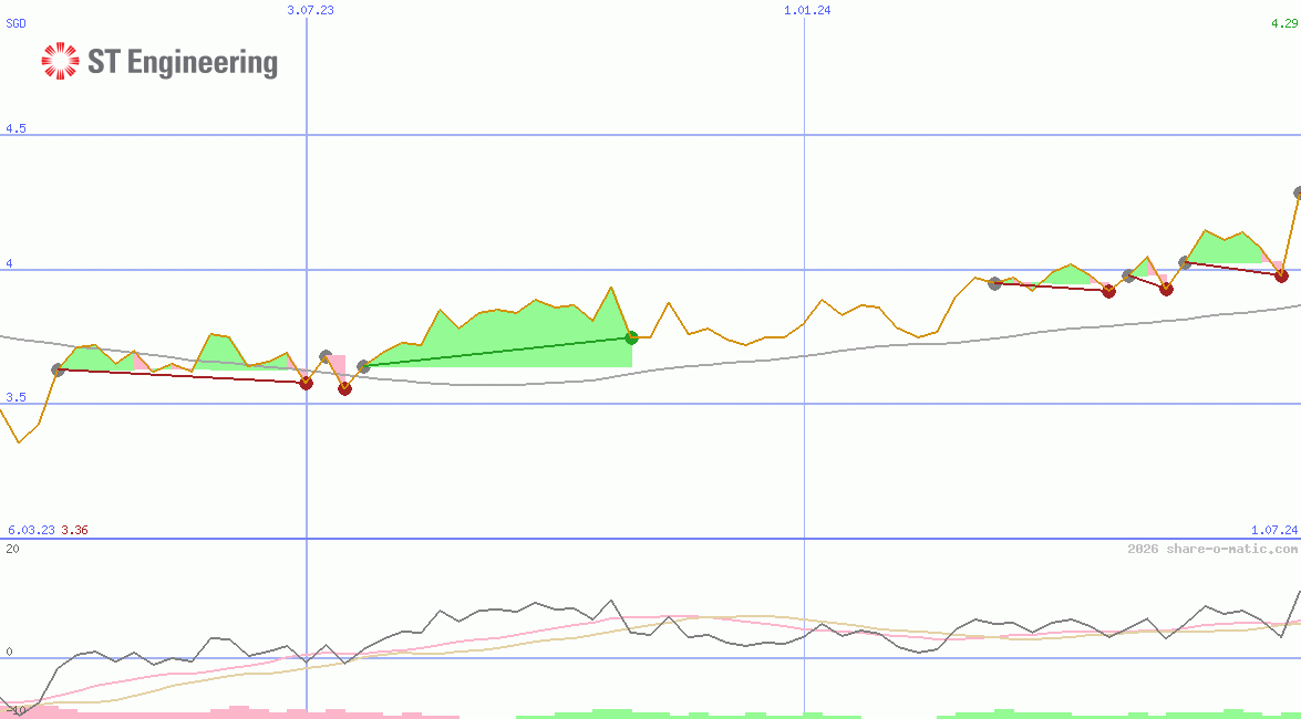 Singapore Technologies Engineering Ltd
