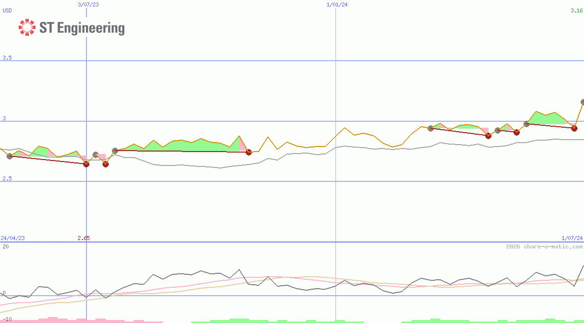 Singapore Technologies Engineering Ltd