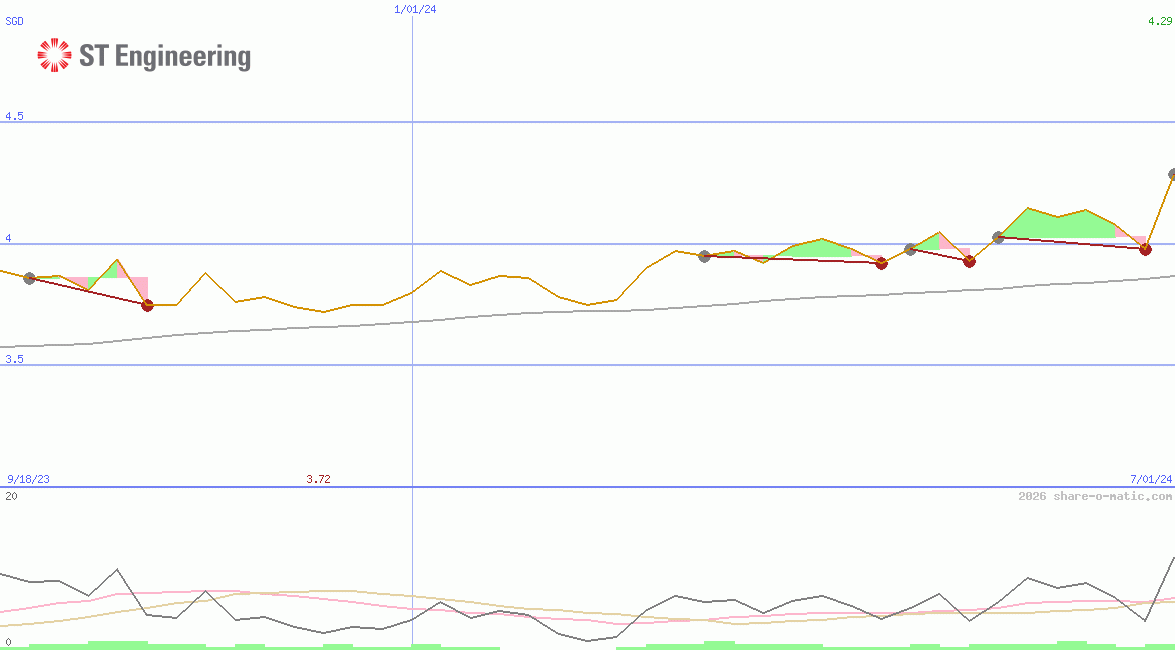 Singapore Technologies Engineering Ltd