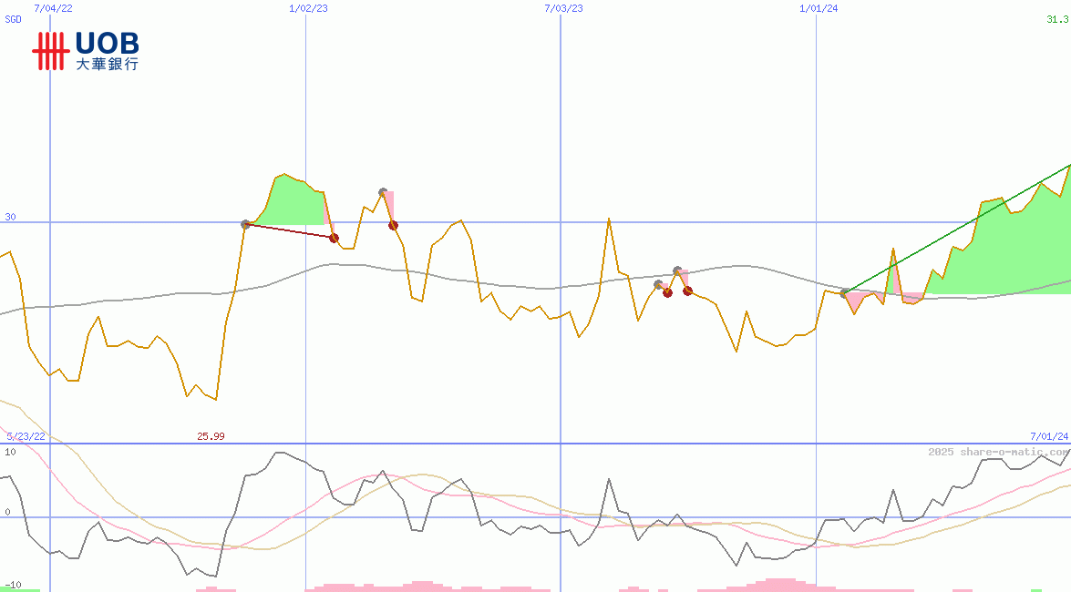 United Overseas Bank Ltd