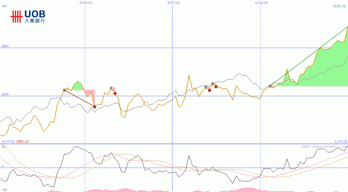 United Overseas Bank Ltd