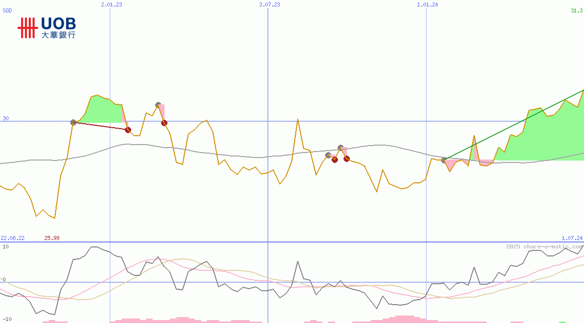 United Overseas Bank Ltd