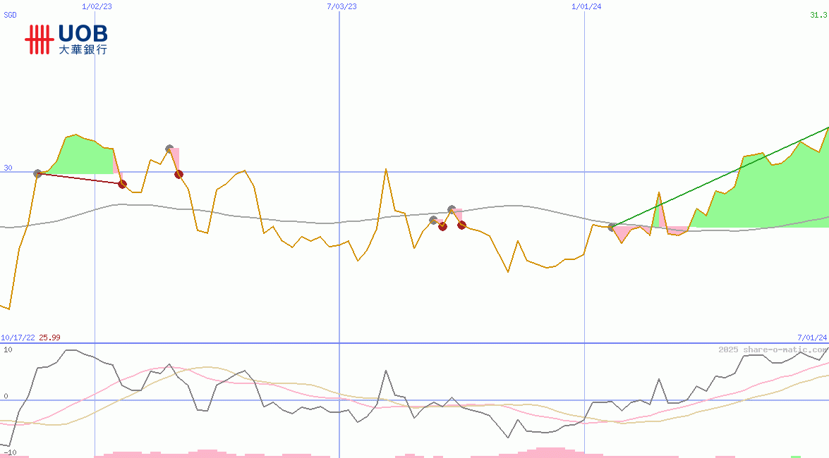 United Overseas Bank Ltd