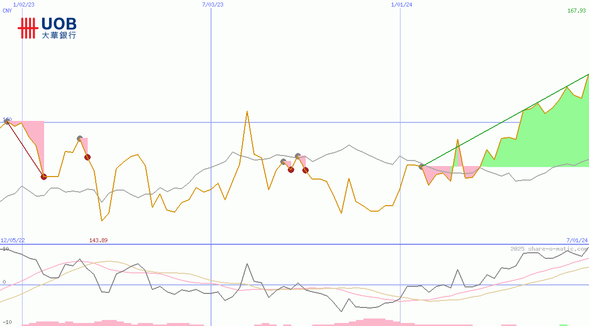 United Overseas Bank Ltd