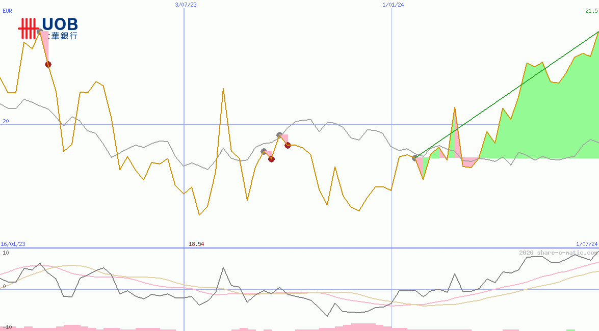 United Overseas Bank Ltd