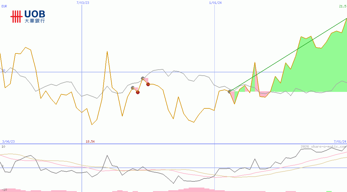 United Overseas Bank Ltd
