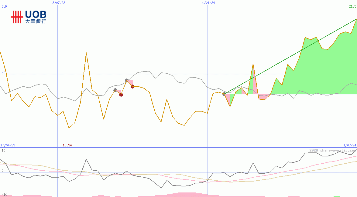 United Overseas Bank Ltd