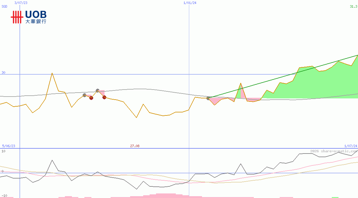 United Overseas Bank Ltd