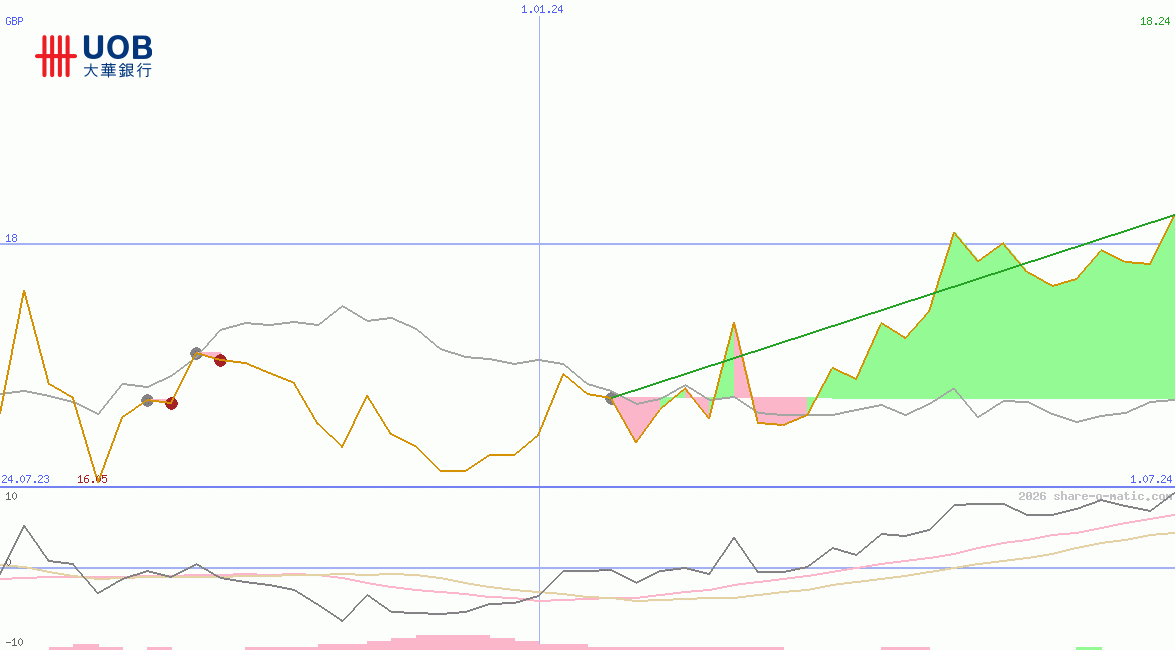 United Overseas Bank Ltd