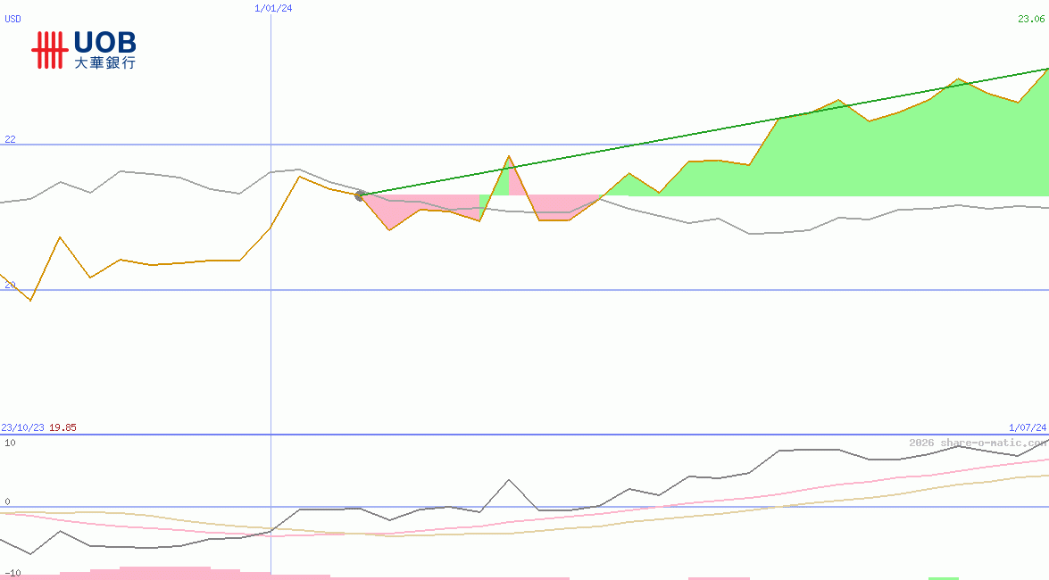 United Overseas Bank Ltd