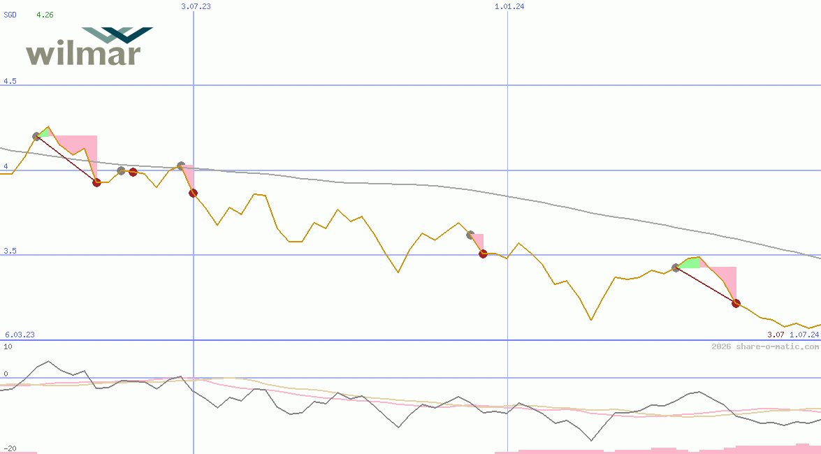 Wilmar International Ltd
