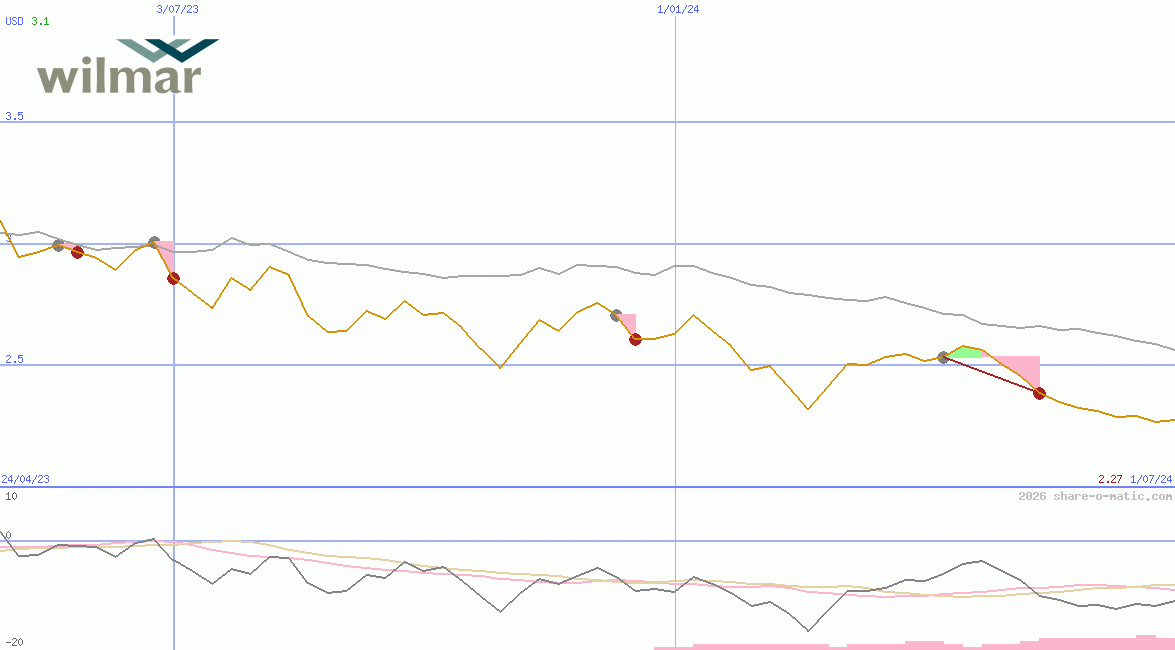Wilmar International Ltd